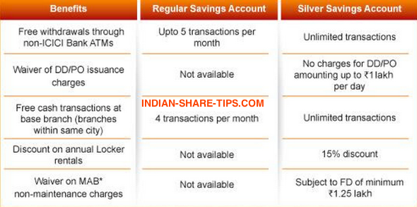 icici bank live forex rates